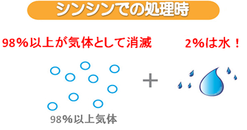 処理時の水蒸気